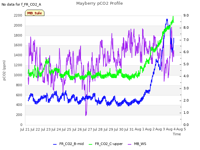 plot of Mayberry pCO2 Profile