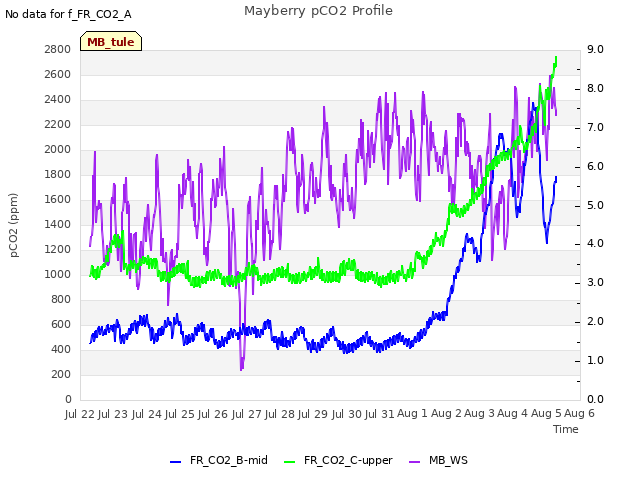 plot of Mayberry pCO2 Profile