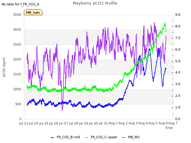 plot of Mayberry pCO2 Profile