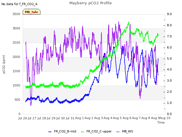 plot of Mayberry pCO2 Profile