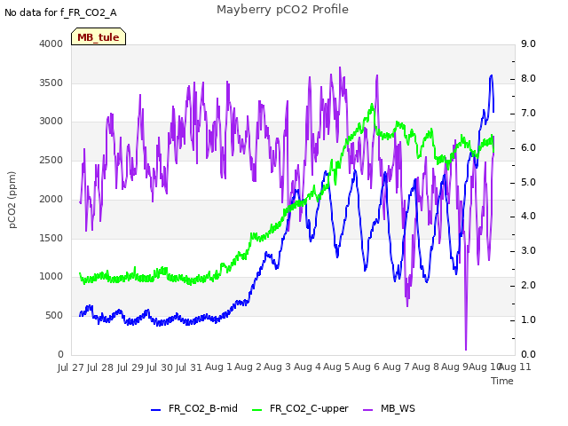 plot of Mayberry pCO2 Profile