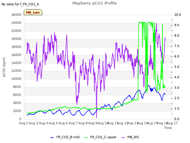 plot of Mayberry pCO2 Profile