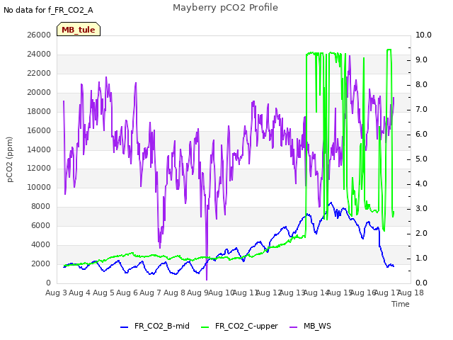 plot of Mayberry pCO2 Profile