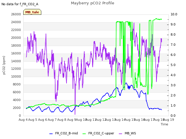 plot of Mayberry pCO2 Profile