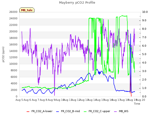 plot of Mayberry pCO2 Profile