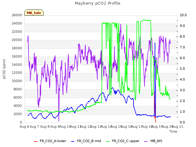 plot of Mayberry pCO2 Profile