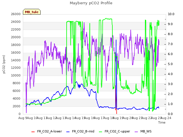 plot of Mayberry pCO2 Profile