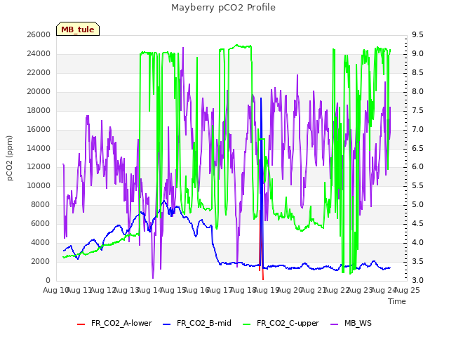 plot of Mayberry pCO2 Profile