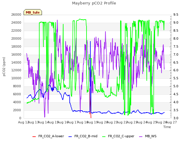 plot of Mayberry pCO2 Profile