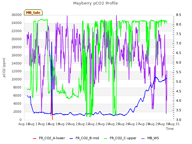 plot of Mayberry pCO2 Profile