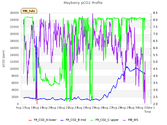 plot of Mayberry pCO2 Profile