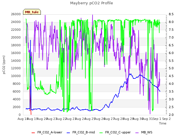 plot of Mayberry pCO2 Profile