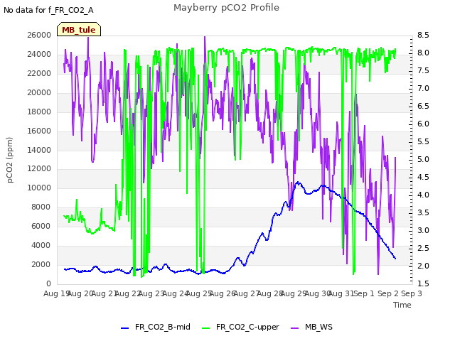 plot of Mayberry pCO2 Profile