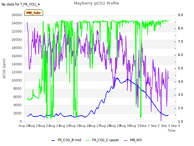 plot of Mayberry pCO2 Profile