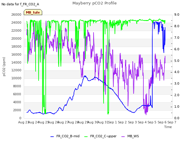 plot of Mayberry pCO2 Profile