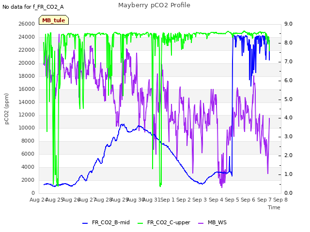 plot of Mayberry pCO2 Profile