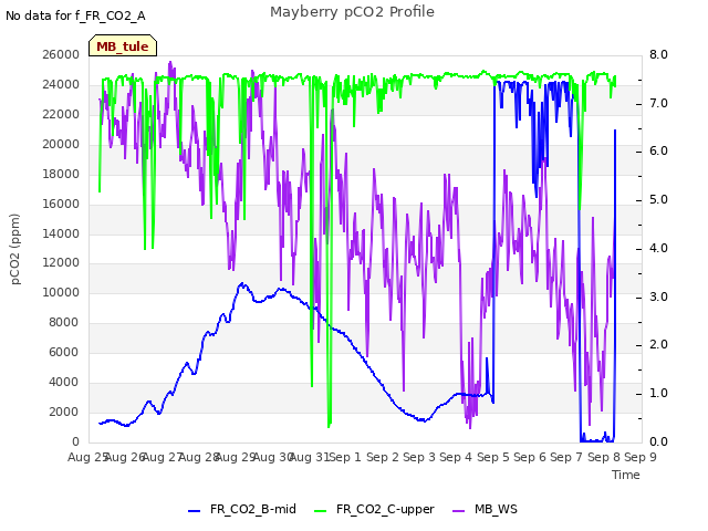 plot of Mayberry pCO2 Profile