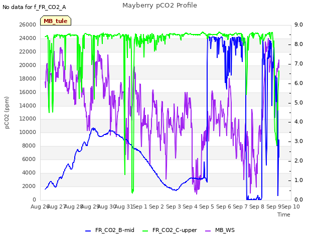 plot of Mayberry pCO2 Profile