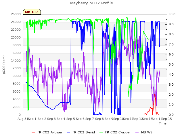 plot of Mayberry pCO2 Profile