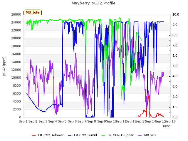 plot of Mayberry pCO2 Profile