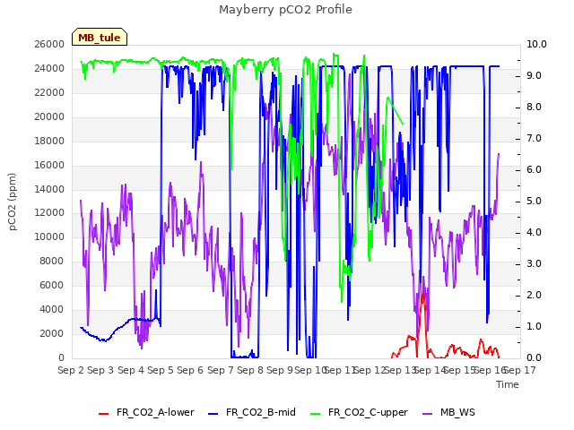 plot of Mayberry pCO2 Profile