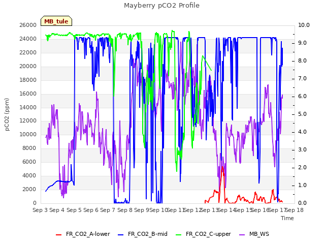 plot of Mayberry pCO2 Profile