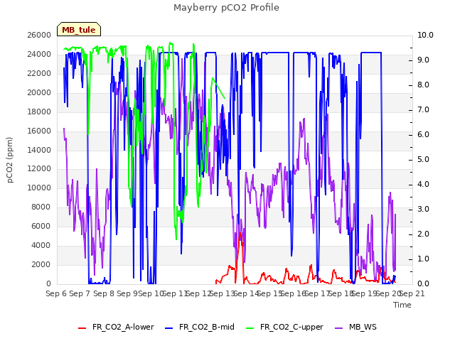 plot of Mayberry pCO2 Profile