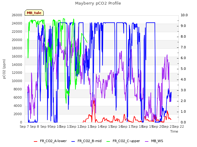 plot of Mayberry pCO2 Profile