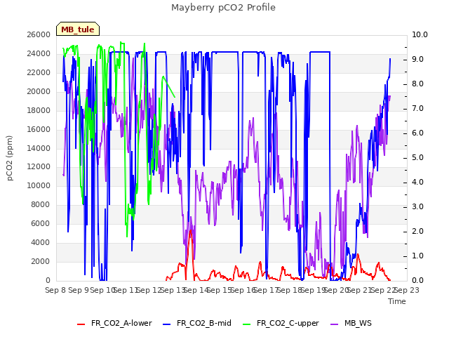 plot of Mayberry pCO2 Profile