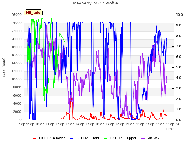 plot of Mayberry pCO2 Profile