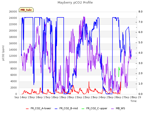 plot of Mayberry pCO2 Profile