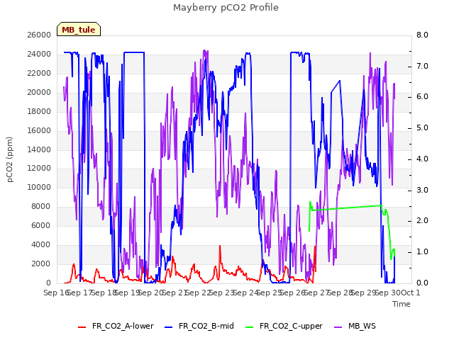 plot of Mayberry pCO2 Profile