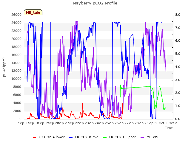 plot of Mayberry pCO2 Profile