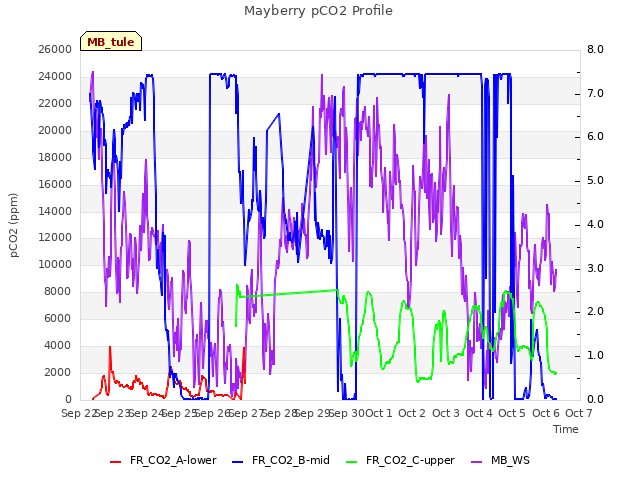 plot of Mayberry pCO2 Profile