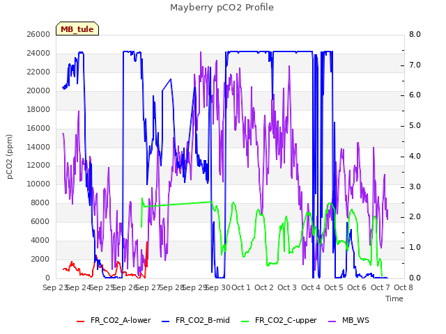 plot of Mayberry pCO2 Profile