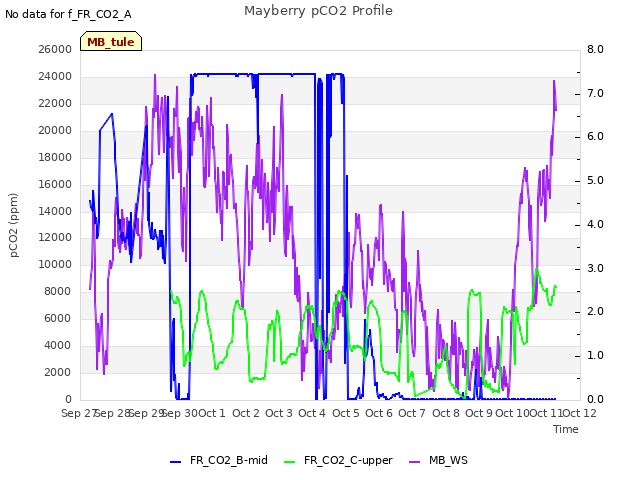 plot of Mayberry pCO2 Profile