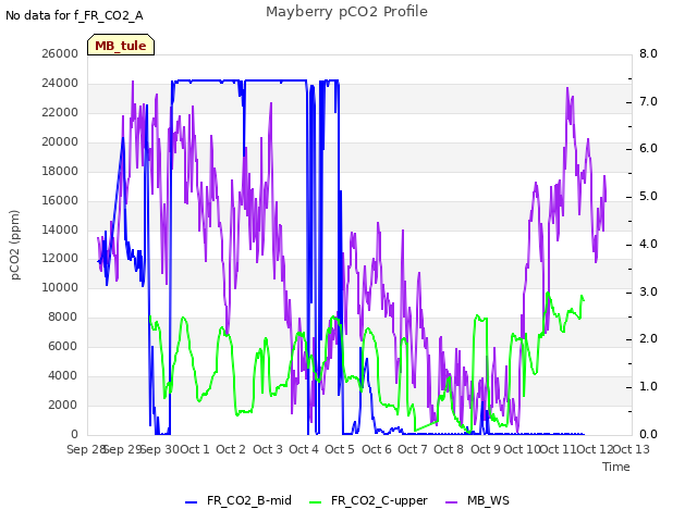 plot of Mayberry pCO2 Profile