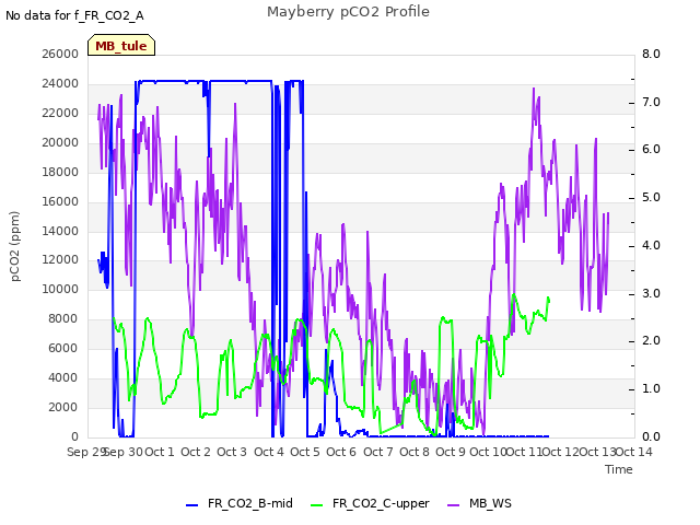 plot of Mayberry pCO2 Profile