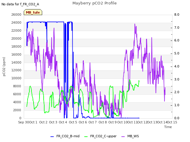 plot of Mayberry pCO2 Profile