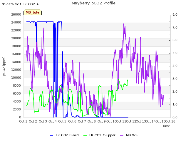 plot of Mayberry pCO2 Profile