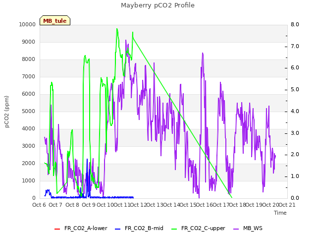 plot of Mayberry pCO2 Profile