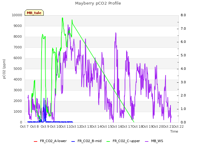 plot of Mayberry pCO2 Profile