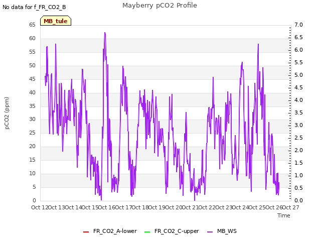 plot of Mayberry pCO2 Profile