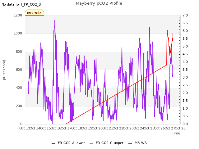 plot of Mayberry pCO2 Profile