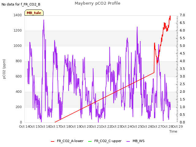 plot of Mayberry pCO2 Profile