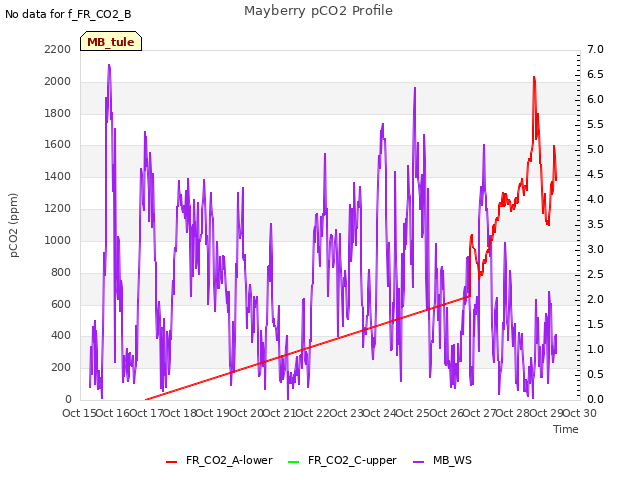 plot of Mayberry pCO2 Profile