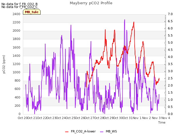 plot of Mayberry pCO2 Profile