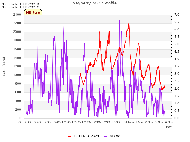 plot of Mayberry pCO2 Profile
