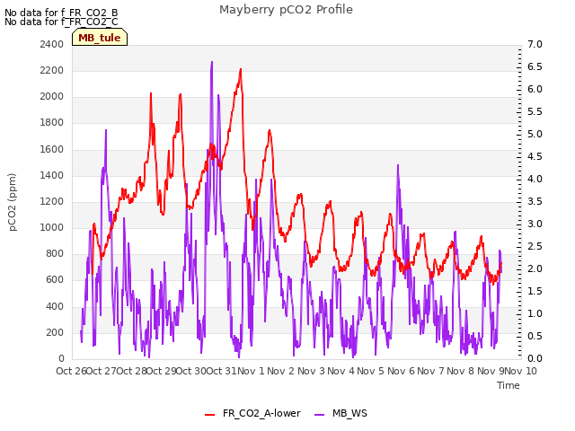 plot of Mayberry pCO2 Profile