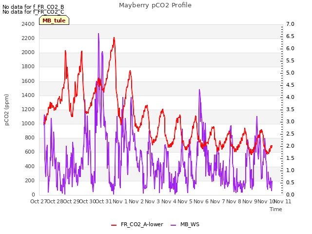 plot of Mayberry pCO2 Profile